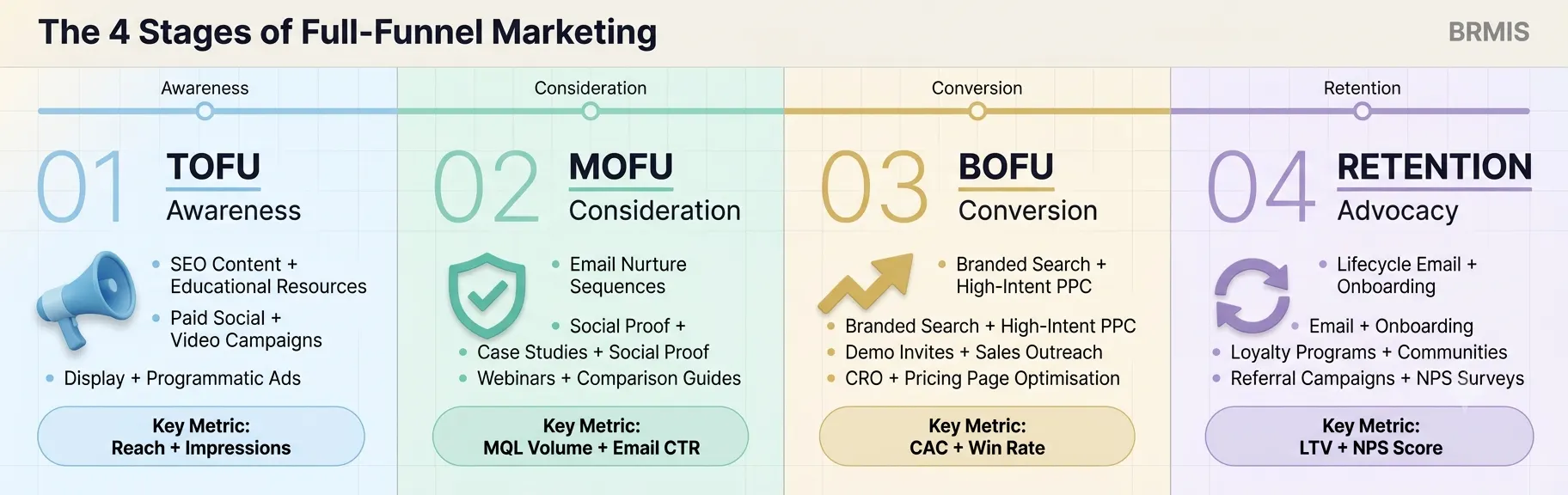 full-funnel-marketing-four-stages-tofu-mofu-bofu