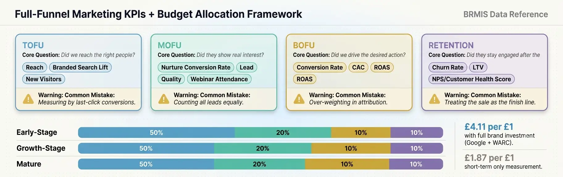 full-funnel-marketing-kpi-budget-dashboard