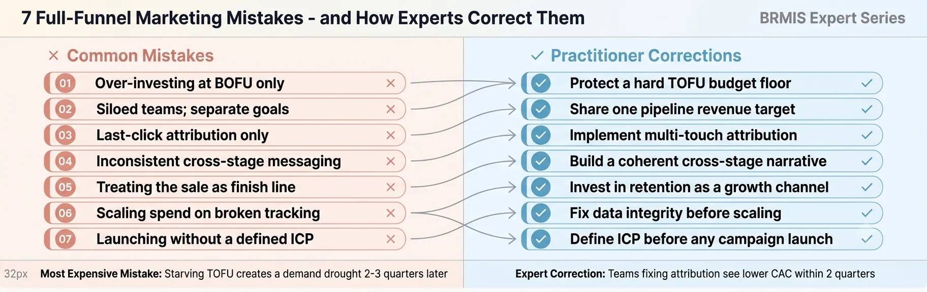 full-funnel-marketing-mistakes-expert-tips