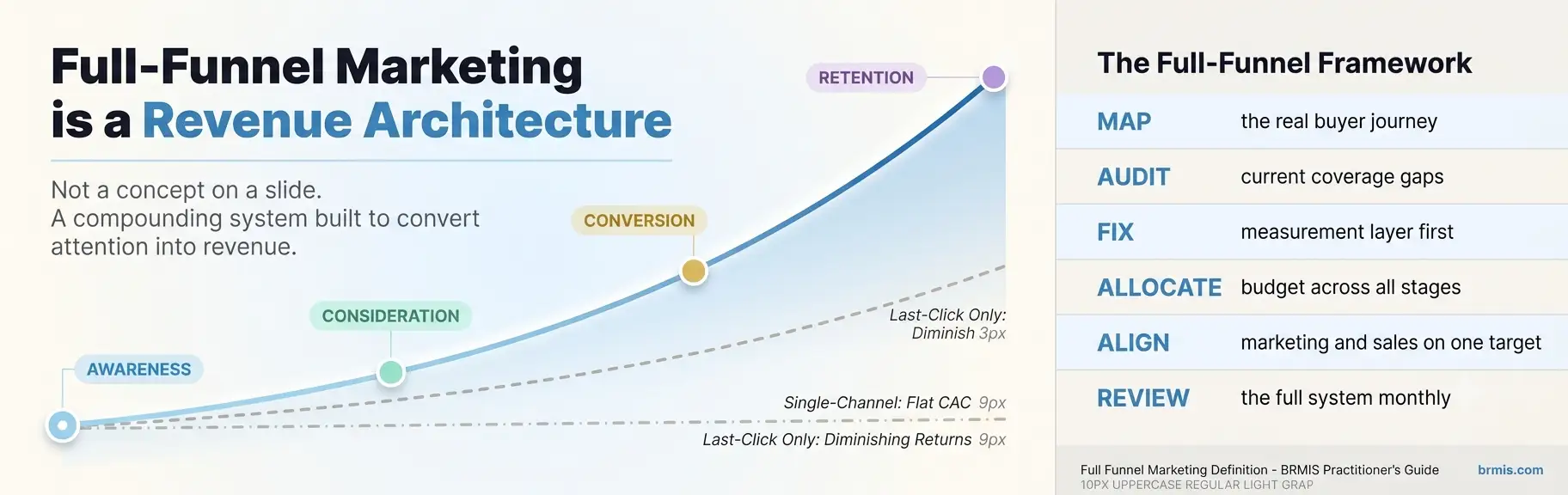 full-funnel-marketing-revenue-architecture-conclusion