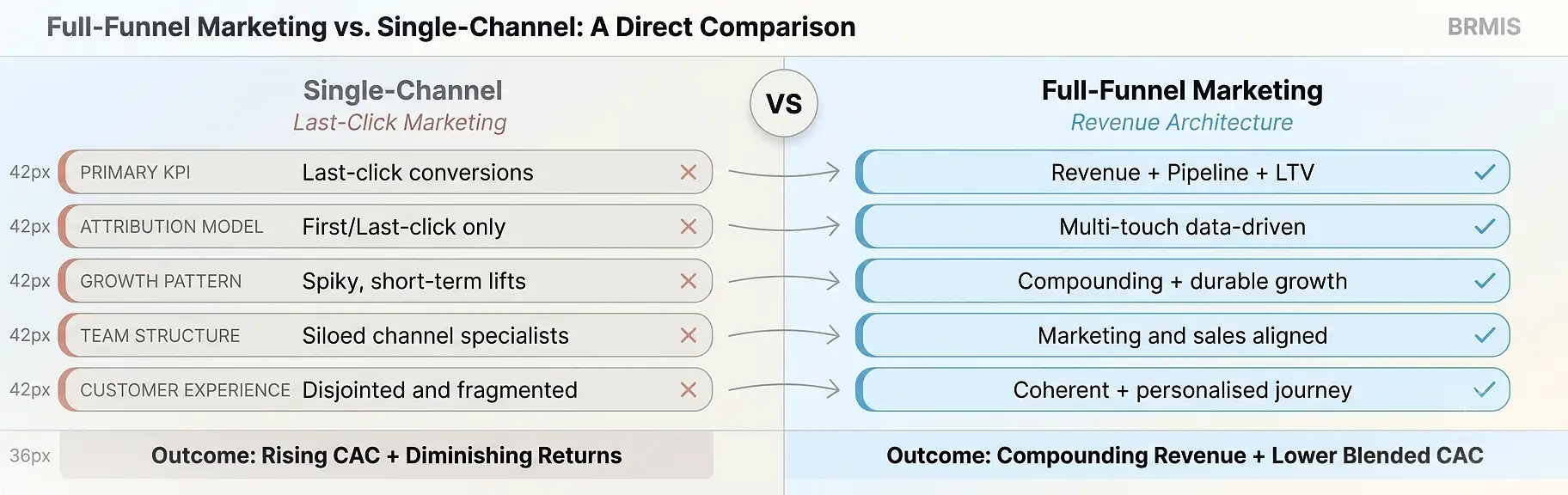 full-funnel-vs-single-channel-marketing-comparison