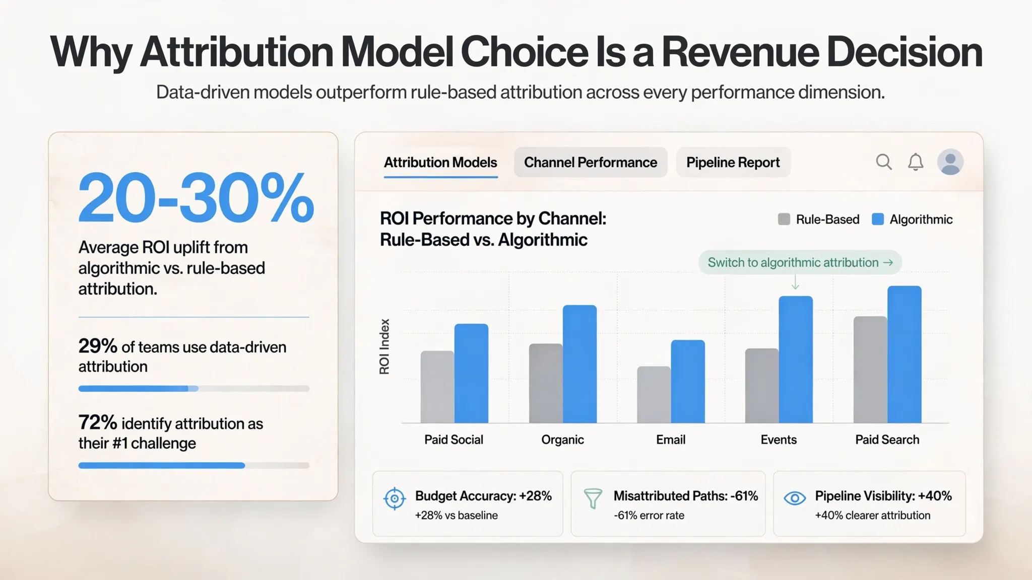 algorithmic-attribution-roi-improvement-dashboard