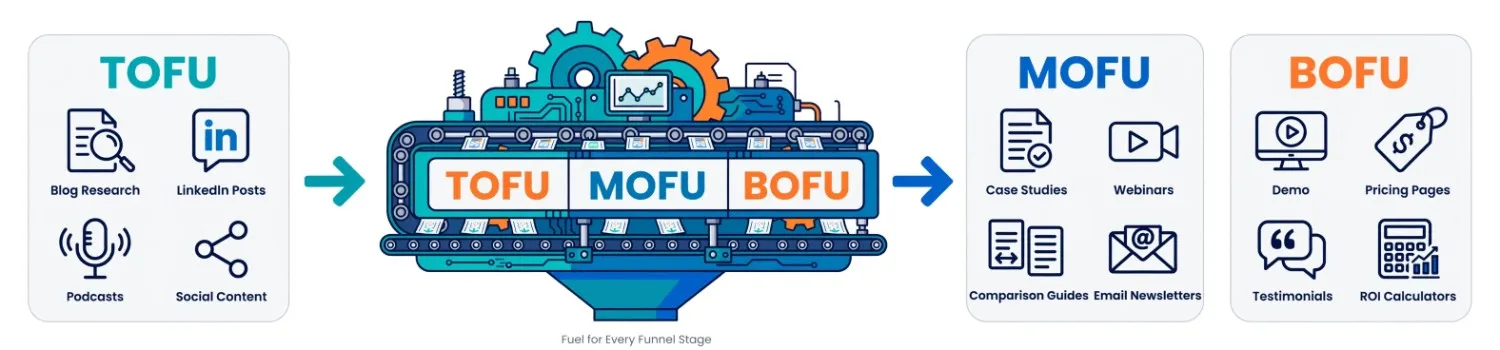 build-content-engine-each-stage