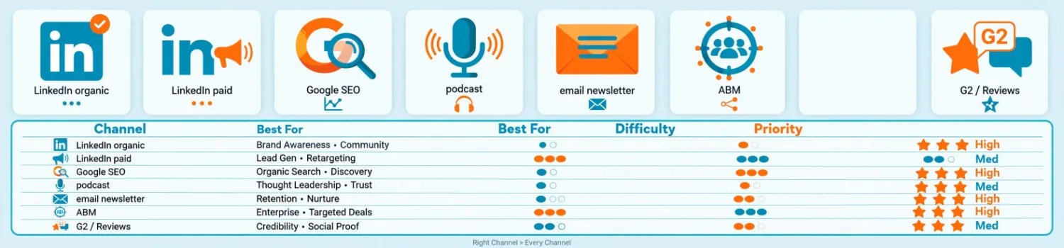 select-prioritize-distribution-channels