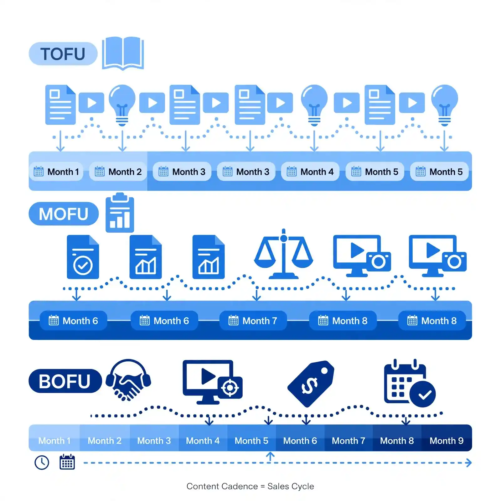 synchronize-content-sales-cycle