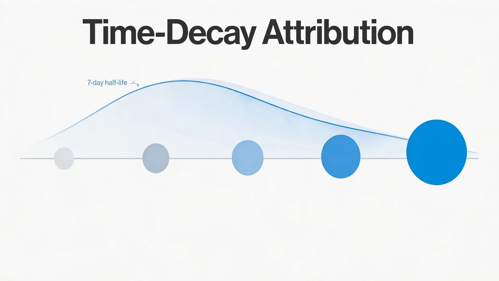 time-decay-attribution-minimal