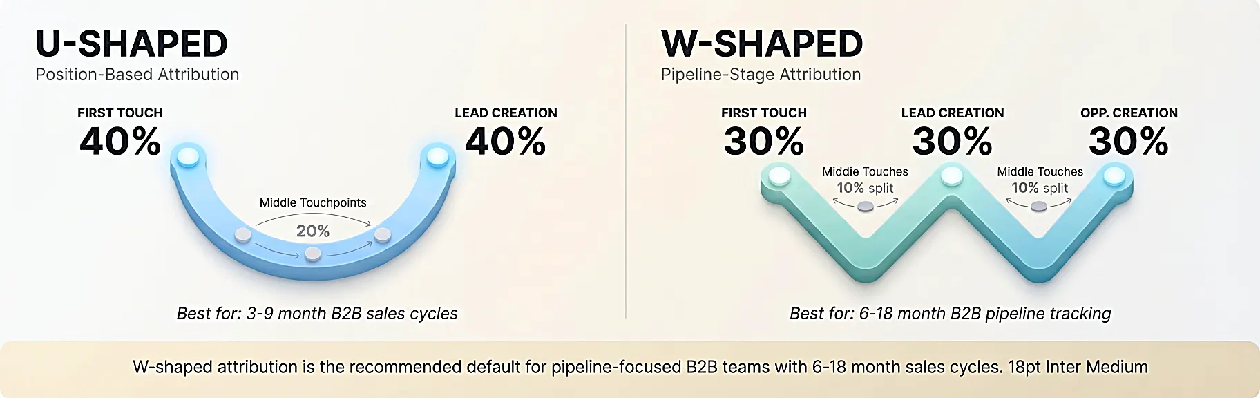 u-shaped-w-shaped-attribution-model